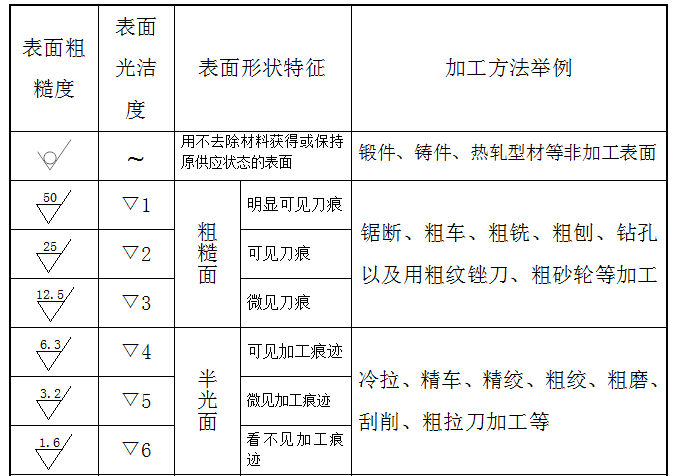 机械制图-表面粗糙度及样图