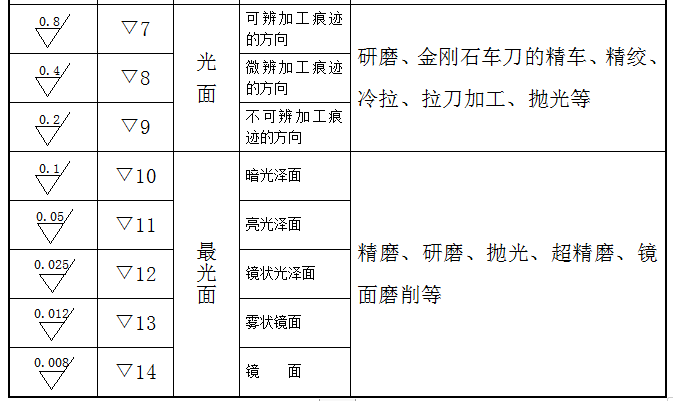 机械制图-表面粗糙度及样图